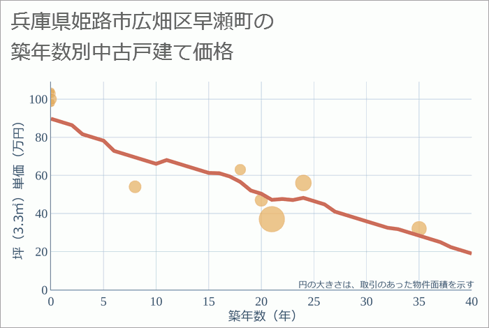 兵庫県姫路市広畑区早瀬町の築年数別の中古戸建て坪単価