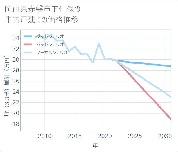 岡山県赤磐市下仁保の中古戸建て価格推移
