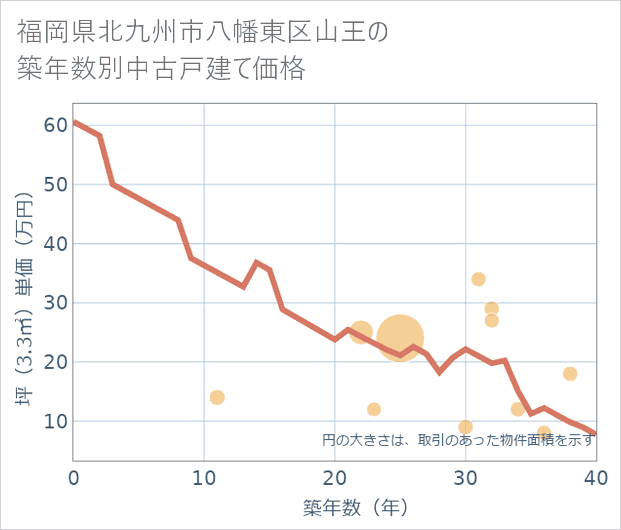 福岡県北九州市八幡東区山王の築年数別の中古戸建て坪単価