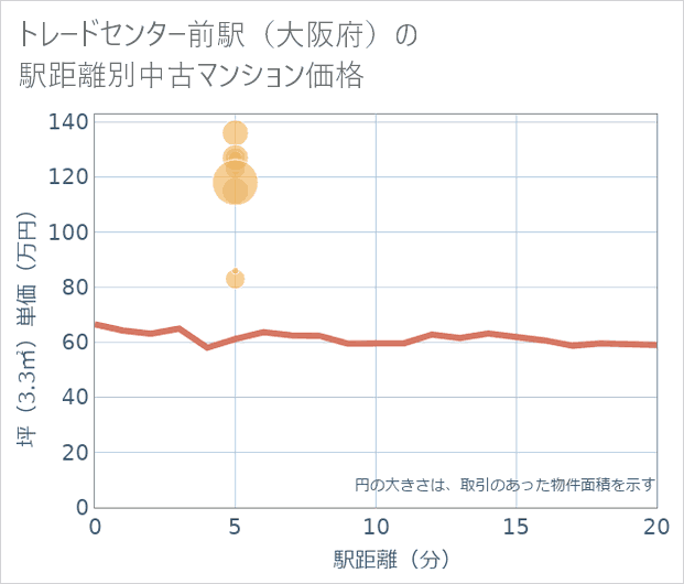トレードセンター前駅(大阪府)の徒歩距離別の中古マンション坪単価