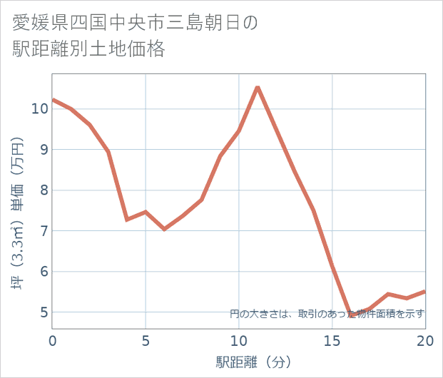 愛媛県四国中央市三島朝日の徒歩距離別の土地坪単価