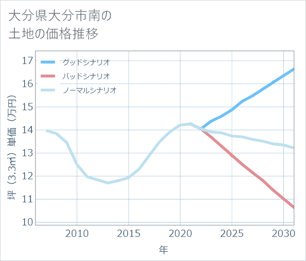大分県大分市南の土地価格推移