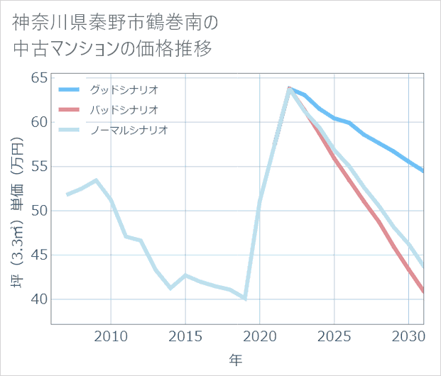 神奈川県秦野市鶴巻南の中古マンション価格推移