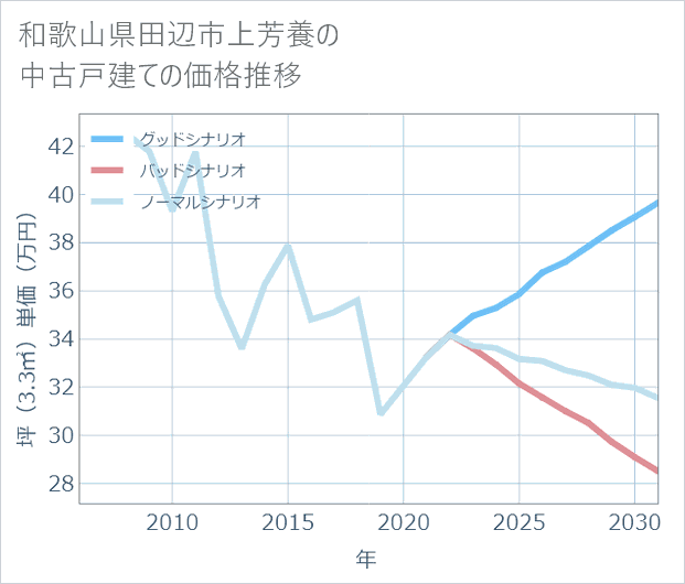 和歌山県田辺市上芳養の中古戸建て価格推移