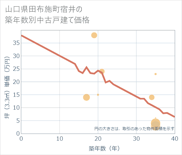 山口県田布施町宿井の築年数別の中古戸建て坪単価