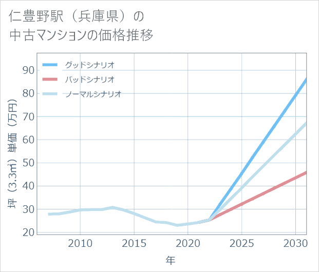 仁豊野駅(兵庫県)の中古マンション価格推移