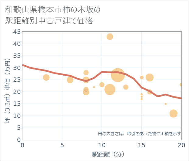 和歌山県橋本市柿の木坂の徒歩距離別の中古戸建て坪単価