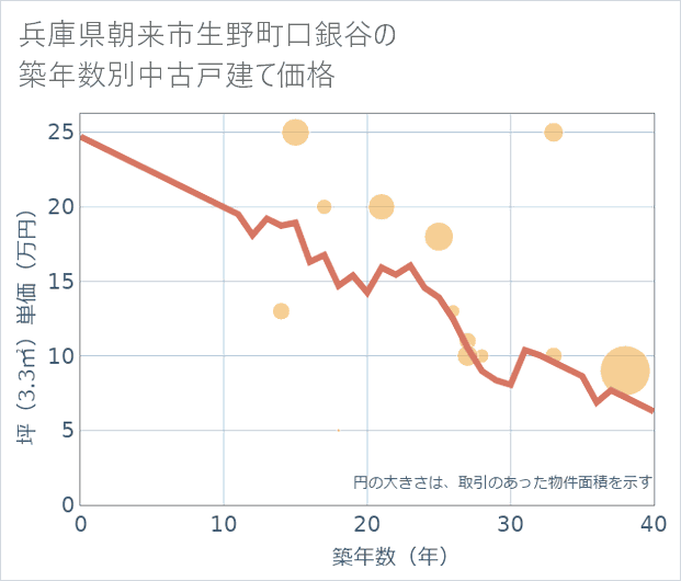 兵庫県朝来市生野町口銀谷の築年数別の中古戸建て坪単価