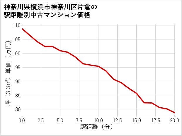 神奈川県横浜市神奈川区片倉の徒歩距離別の中古マンション坪単価