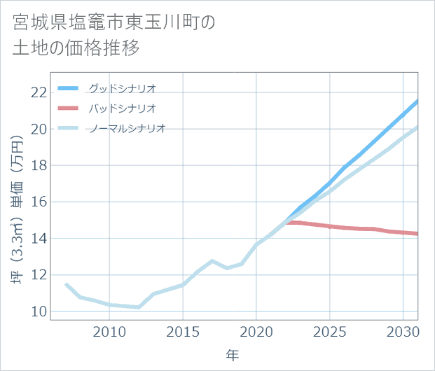 宮城県塩竈市東玉川町の土地価格推移