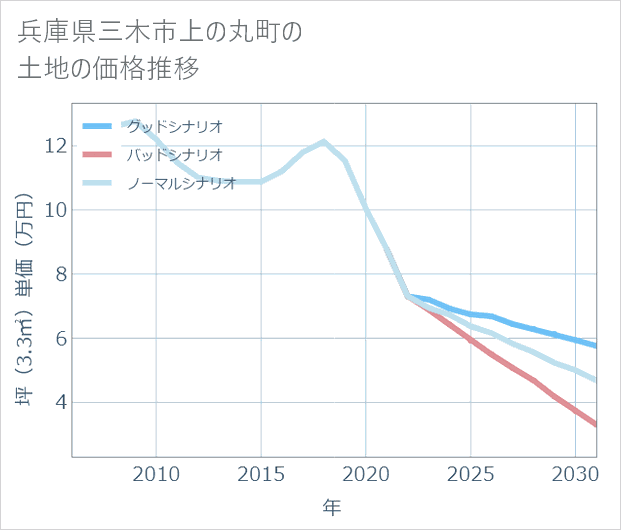 兵庫県三木市上の丸町の土地価格推移
