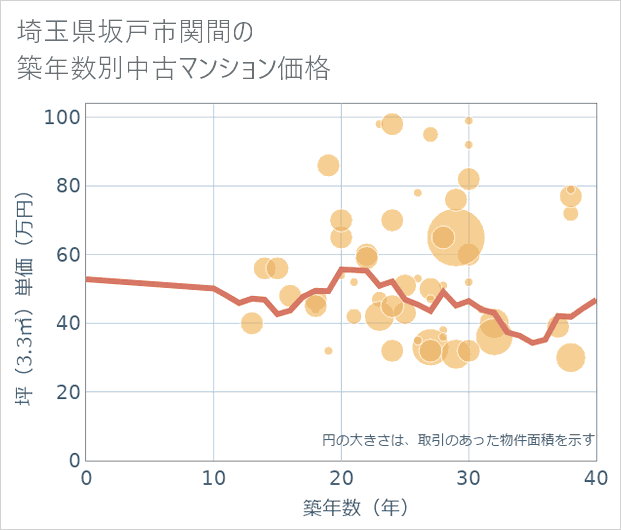 埼玉県坂戸市関間の築年数別の中古マンション坪単価