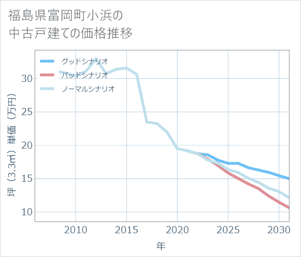 福島県富岡町小浜の中古戸建て価格推移