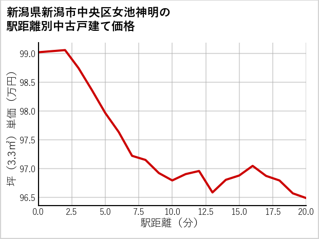 新潟県新潟市中央区女池神明の徒歩距離別の中古戸建て坪単価