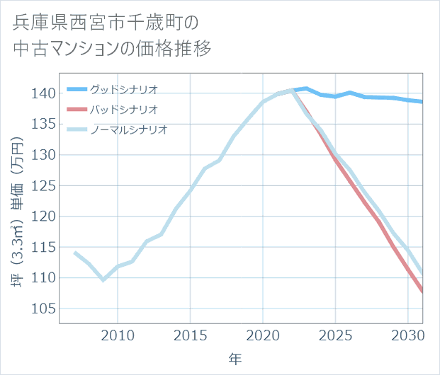 兵庫県西宮市千歳町の中古マンション価格推移