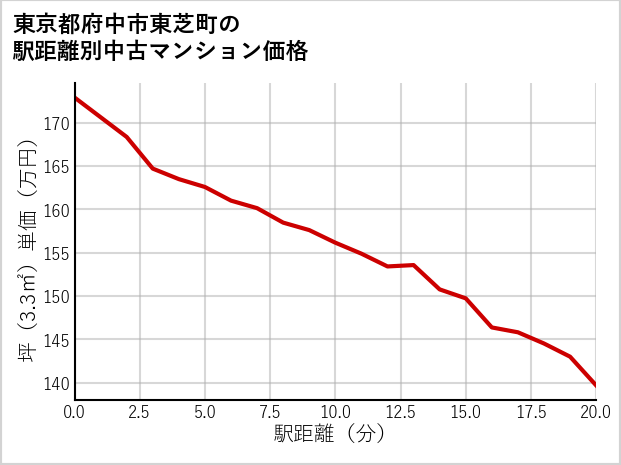 東京都府中市東芝町の徒歩距離別の中古マンション坪単価
