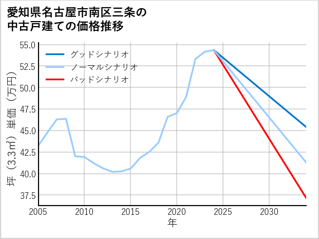 愛知県名古屋市南区三条の中古戸建て価格推移