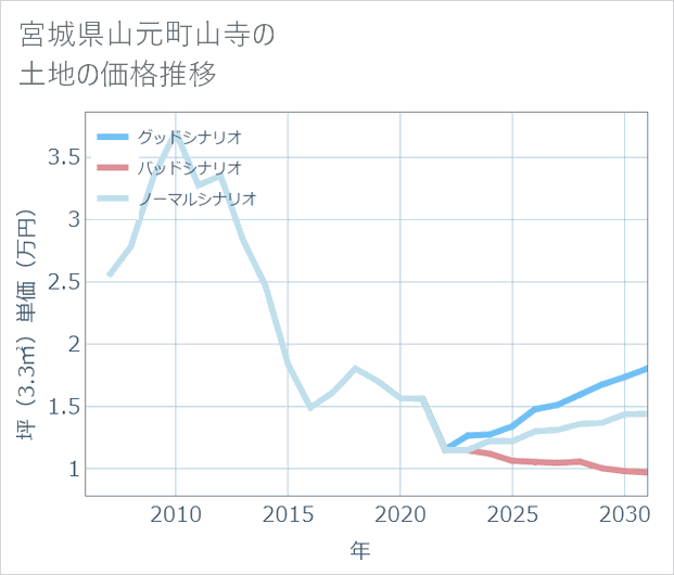 宮城県山元町山寺の土地価格推移