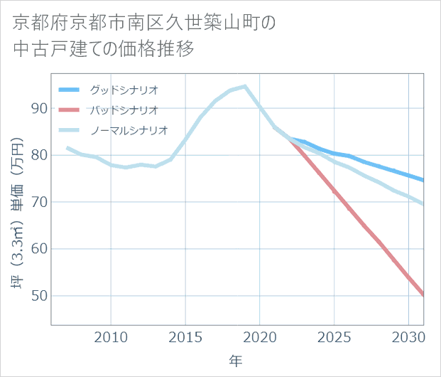 京都府京都市南区久世築山町の中古戸建て価格推移