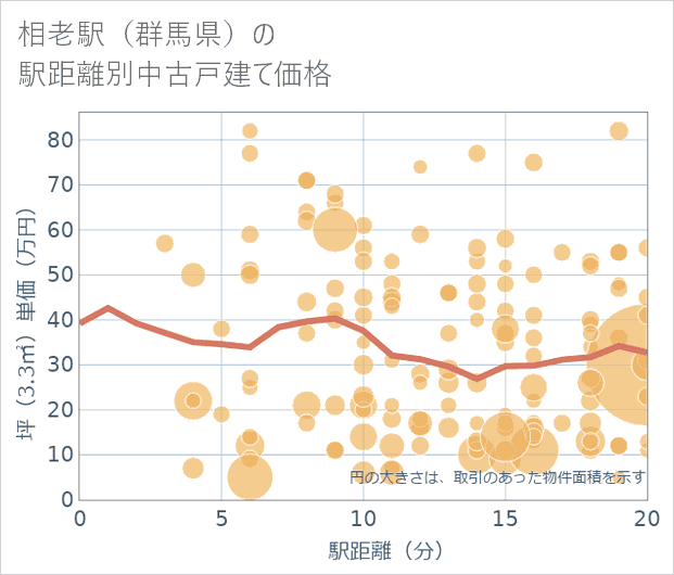 相老駅(群馬県)の徒歩距離別の中古戸建て坪単価