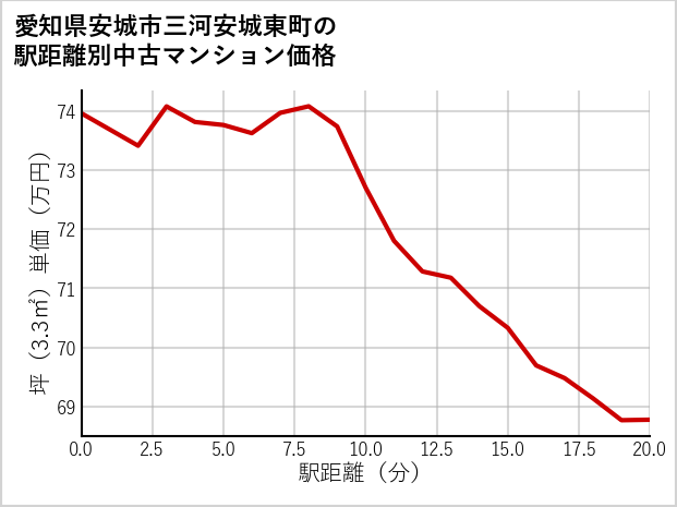 愛知県安城市三河安城東町の徒歩距離別の中古マンション坪単価