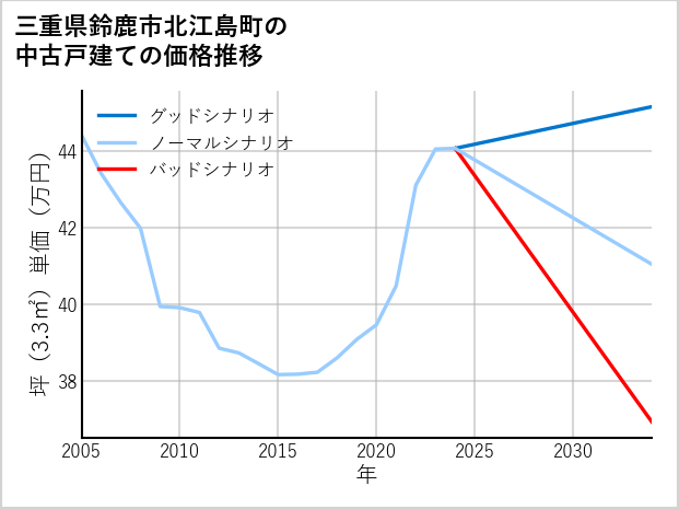 三重県鈴鹿市北江島町の中古戸建て価格推移