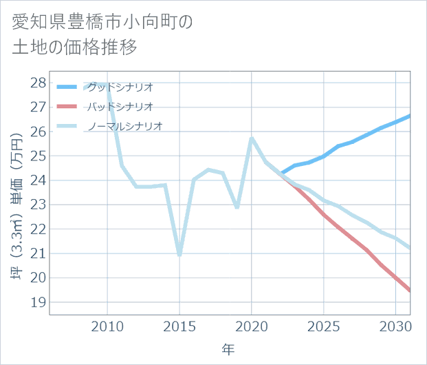 愛知県豊橋市小向町の土地価格推移