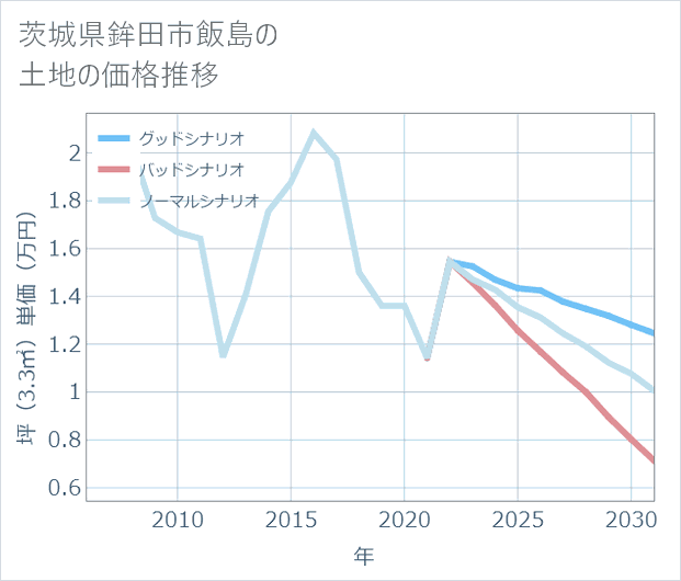 茨城県鉾田市飯島の土地価格推移