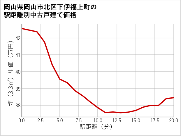 岡山県岡山市北区下伊福上町の徒歩距離別の中古戸建て坪単価