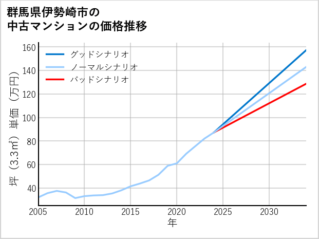群馬県伊勢崎市の中古マンション価格推移