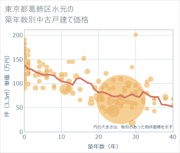 東京都葛飾区水元の築年数別の中古戸建て坪単価