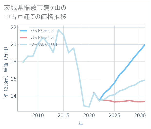 茨城県稲敷市蒲ケ山の中古戸建て価格推移