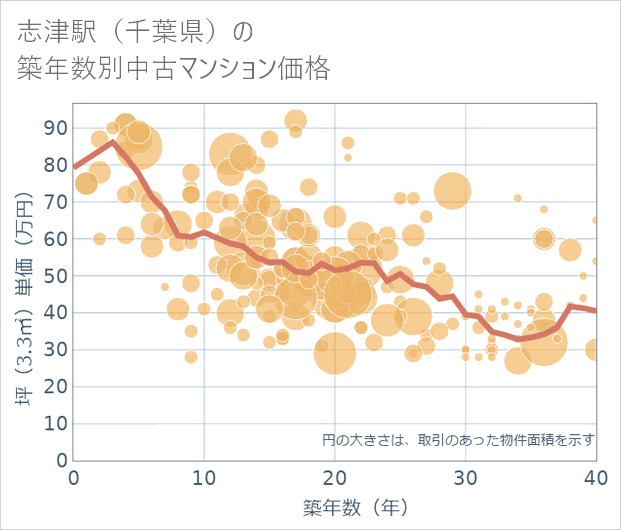 志津駅(千葉県)の築年数別の中古マンション坪単価