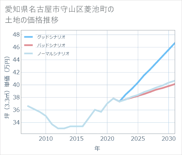 愛知県名古屋市守山区菱池町の土地価格推移
