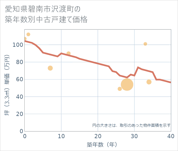 愛知県碧南市沢渡町の築年数別の中古戸建て坪単価