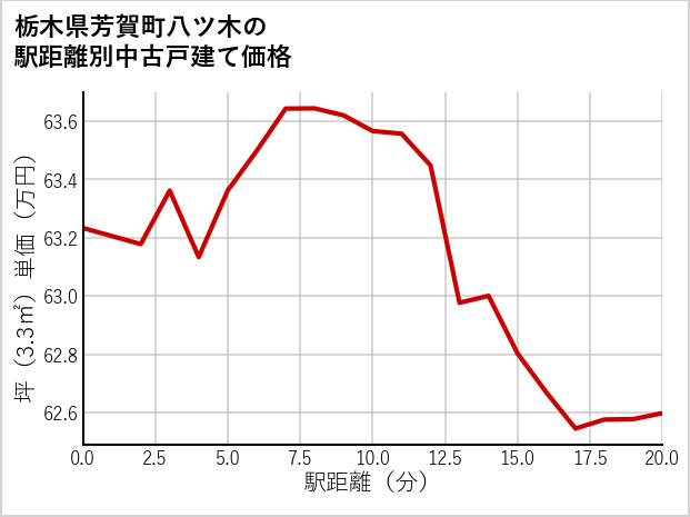 栃木県芳賀町八ツ木の徒歩距離別の中古戸建て坪単価