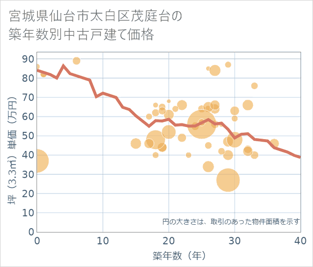 宮城県仙台市太白区茂庭台の築年数別の中古戸建て坪単価