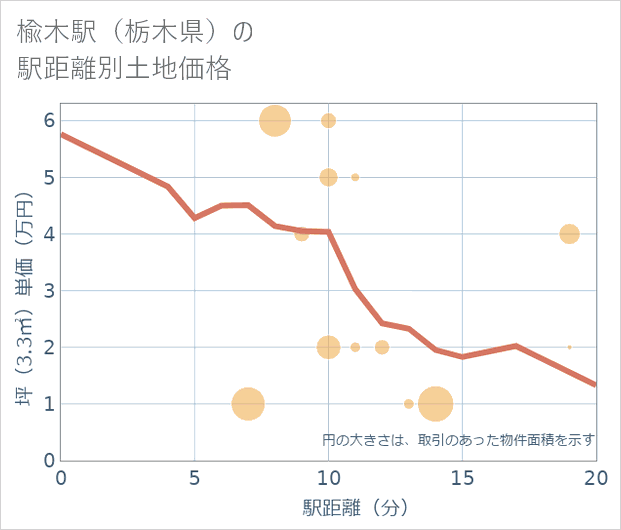 楡木駅(栃木県)の徒歩距離別の土地坪単価