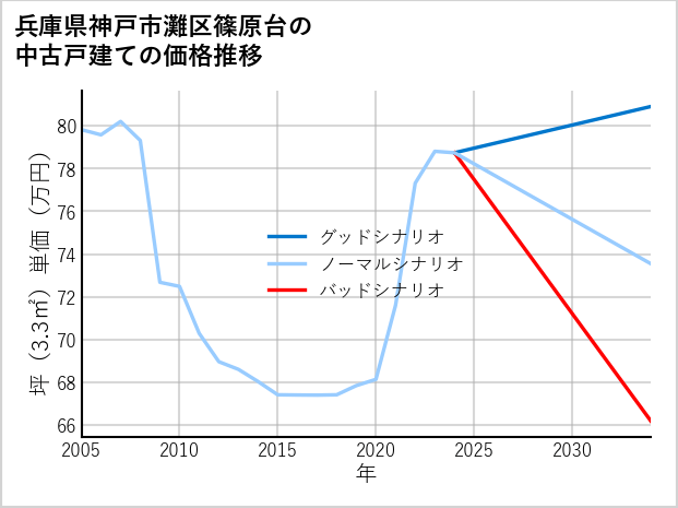 兵庫県神戸市灘区篠原台の中古戸建て価格推移