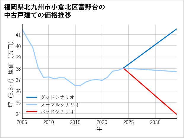 福岡県北九州市小倉北区富野台の中古戸建て価格推移