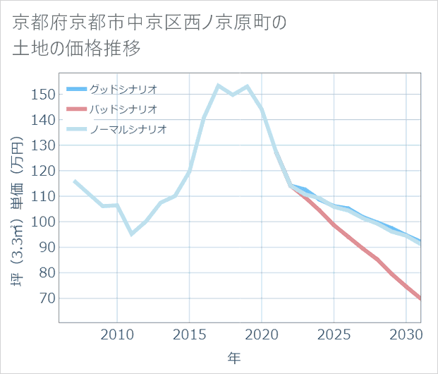 京都府京都市中京区西ノ京原町の土地価格推移