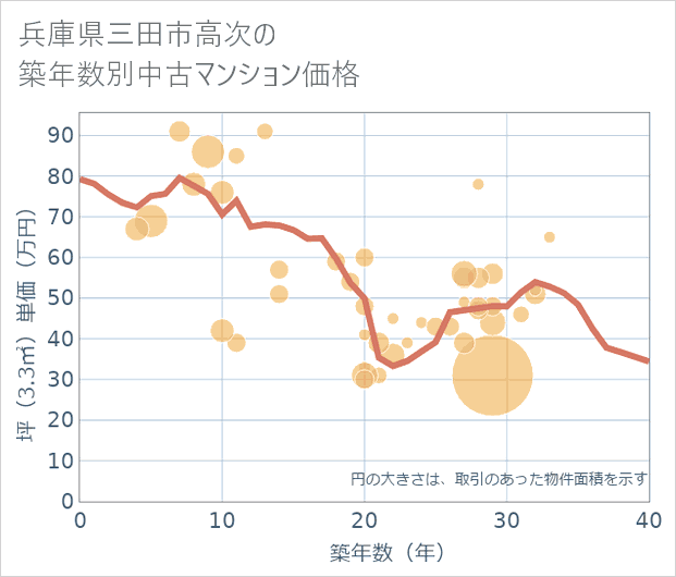 兵庫県三田市高次の築年数別の中古マンション坪単価