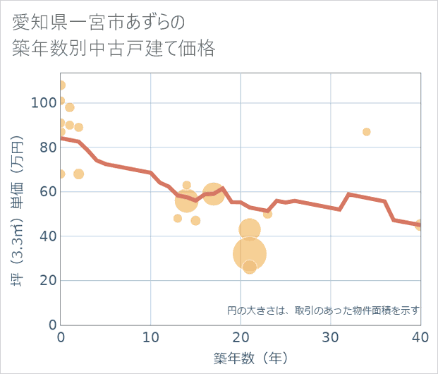 愛知県一宮市あずらの築年数別の中古戸建て坪単価