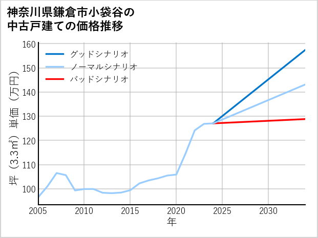 神奈川県鎌倉市小袋谷の中古戸建て価格推移