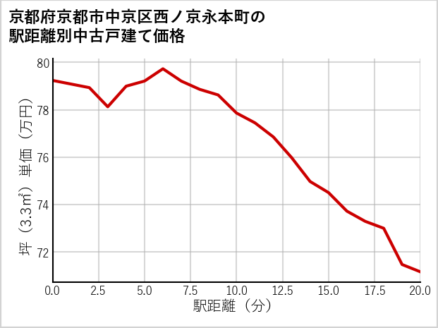 京都府京都市中京区西ノ京永本町の徒歩距離別の中古戸建て坪単価
