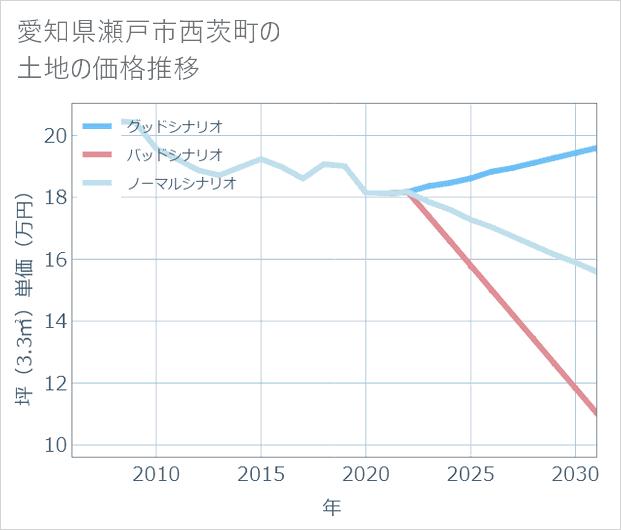 愛知県瀬戸市西茨町の土地価格推移