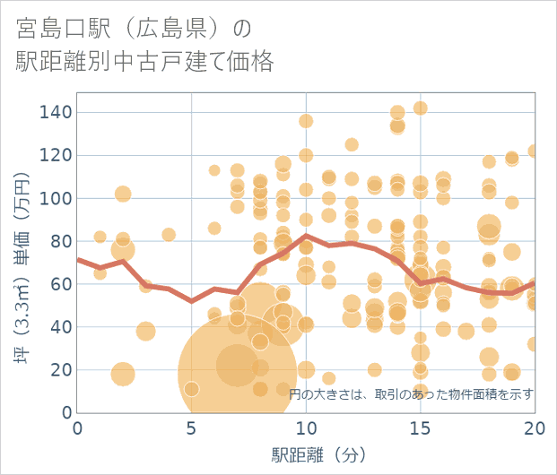 宮島口駅(広島県)の徒歩距離別の中古戸建て坪単価