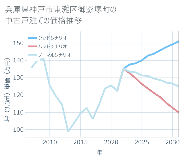 兵庫県神戸市東灘区御影塚町の中古戸建て価格推移