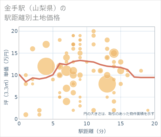 金手駅(山梨県)の徒歩距離別の土地坪単価