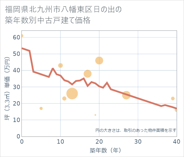 福岡県北九州市八幡東区日の出の築年数別の中古戸建て坪単価